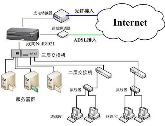 多WAN口路由器的技術與應用 網絡技術的開發演進